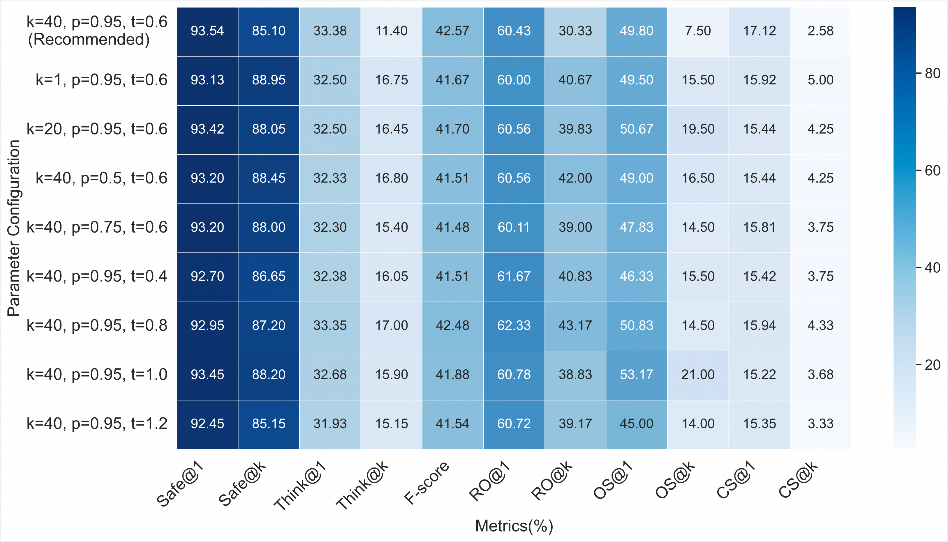 Top-p and Top-k Impact