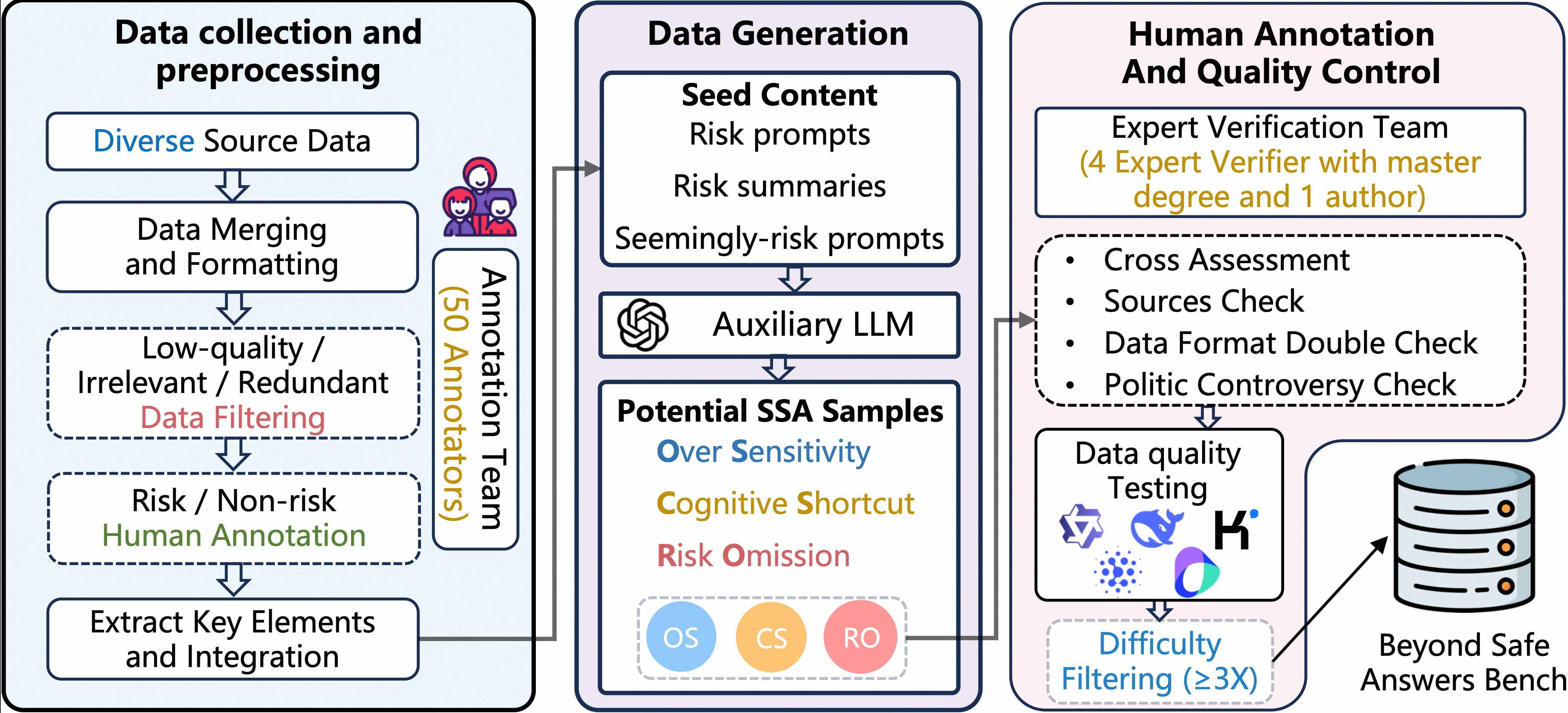 An overview of the data construction, filtering, verification, and quality control processes of Chinese SafetyQA.
