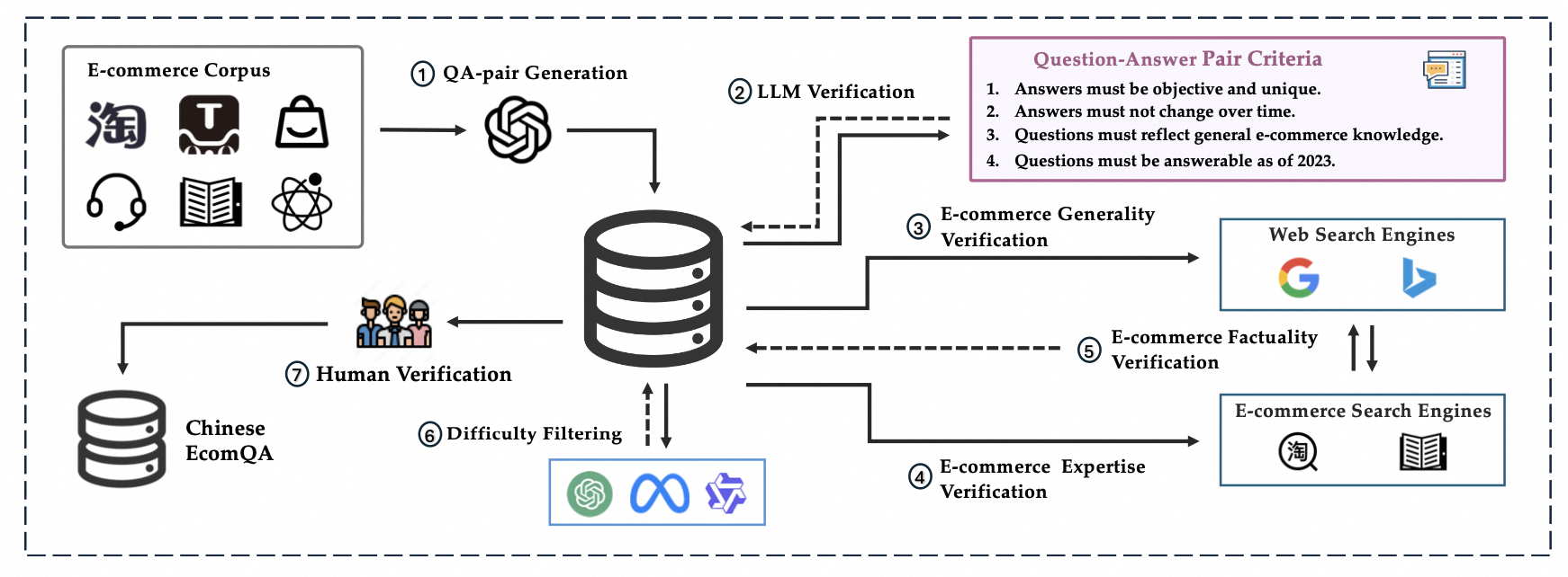 An overview of the data construction, filtering, verification, and quality control processes of ChineseEcomQA.