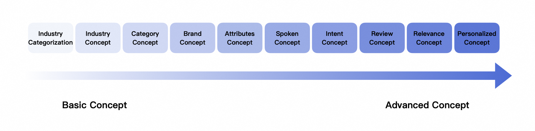 An overview of the data construction, filtering, verification, and quality control processes of Chinese SimpleQA.