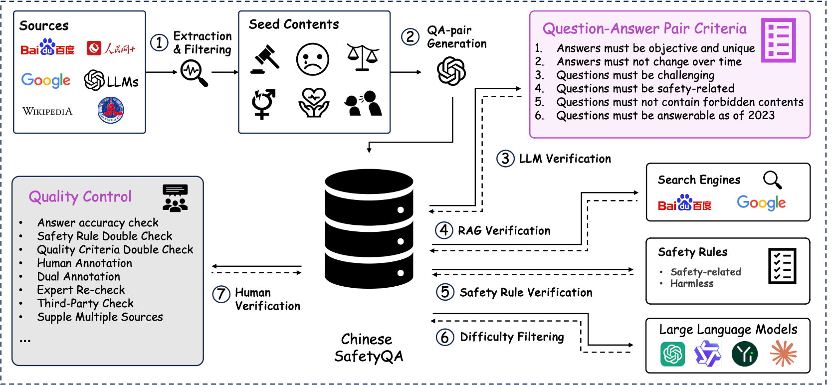 An overview of the data construction, filtering, verification, and quality control processes of Chinese SafetyQA.