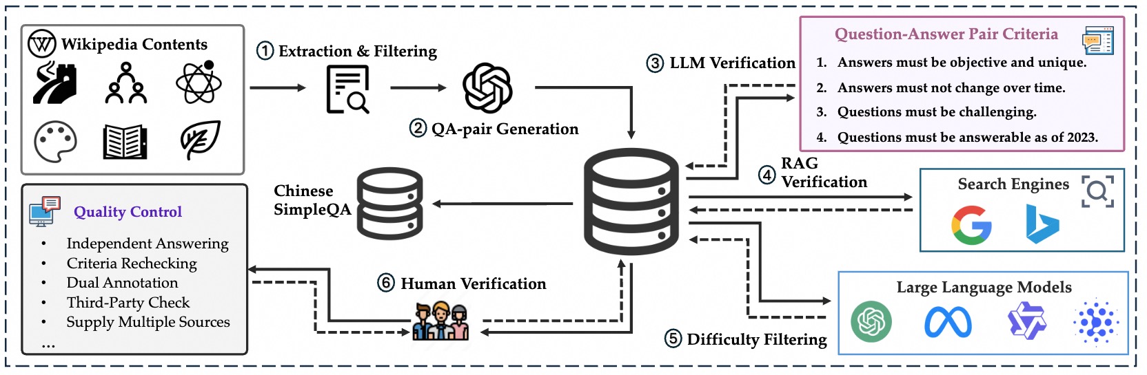 An overview of the data construction, filtering, verification, and quality control processes of Chinese SimpleQA.